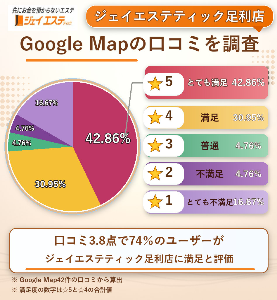 ジェイエステティック足利店のレーティング評価&口コミ分析