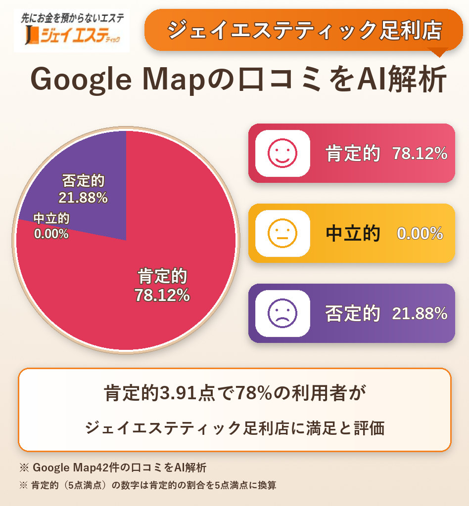ジェイエステティック足利店のGoogleMap口コミをAI解析!ポジティブ・ネガティブ・中立の割合を調査