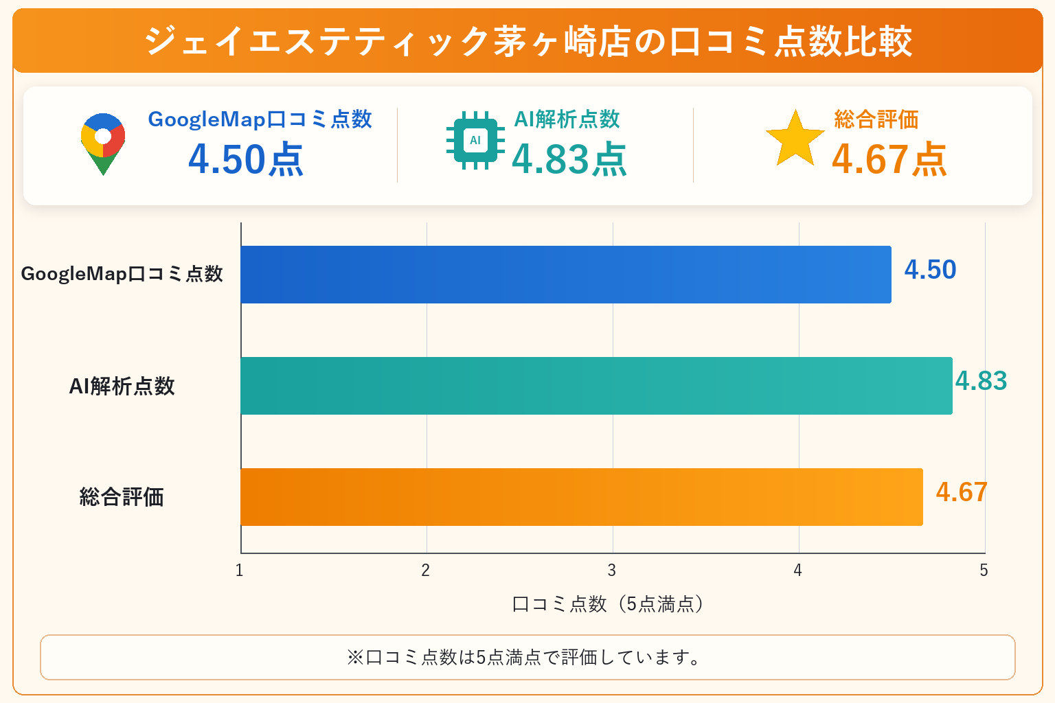 ジェイエステティック茅ヶ崎店の総合点数は4.67点