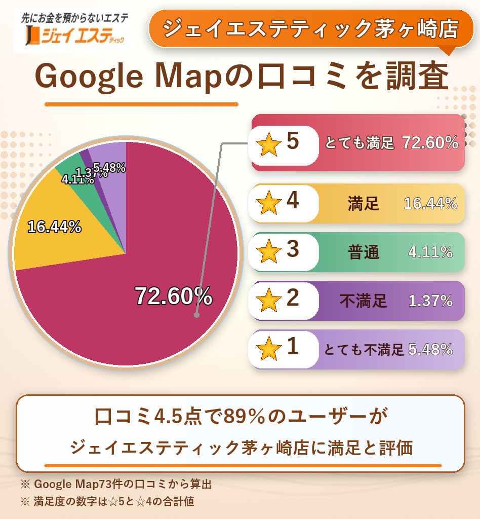 ジェイエステティック茅ヶ崎店のレーティング評価&口コミ分析