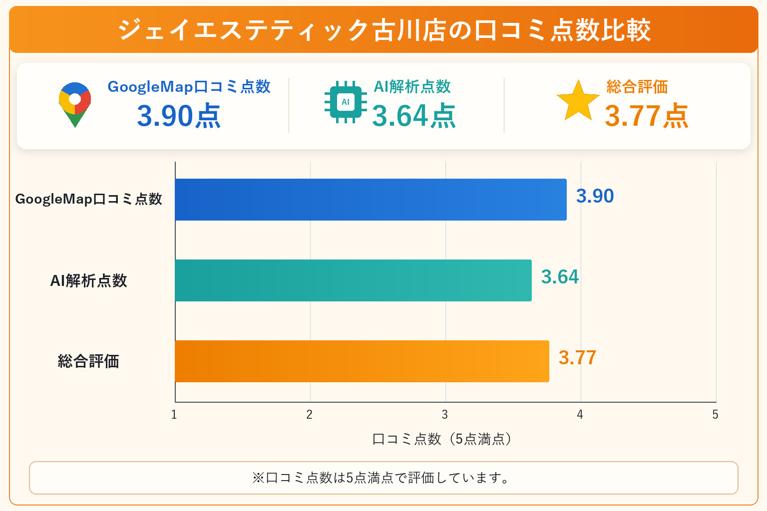 ジェイエステティック古川店の総合点数は3.77点