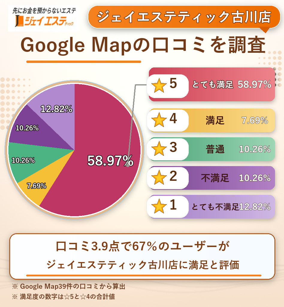 ジェイエステティック古川店のレーティング評価&口コミ分析