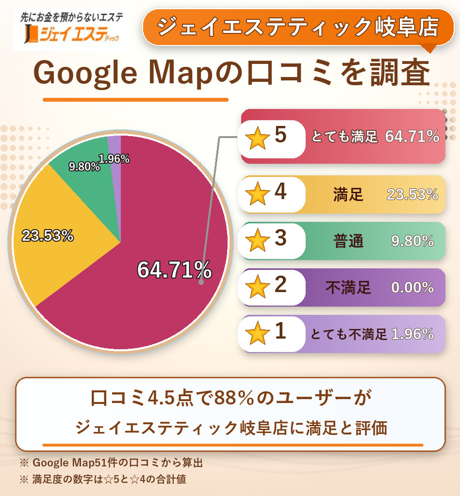 ジェイエステティック岐阜店のレーティング評価&口コミ分析