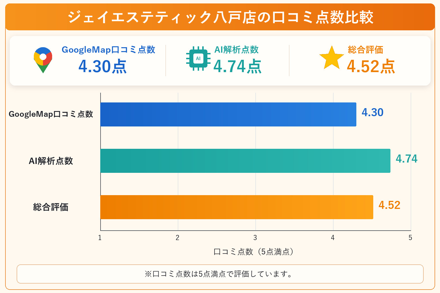 ジェイエステティック八戸店の総合点数は4.52点