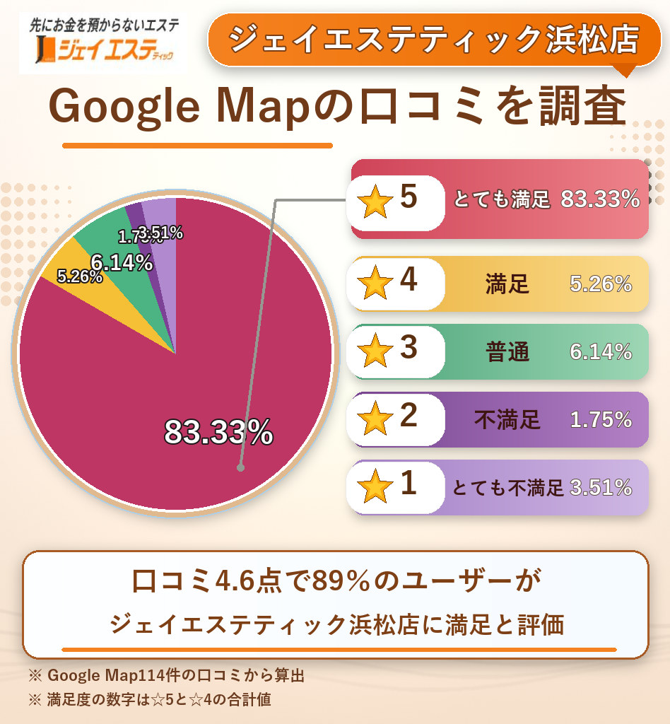 ジェイエステティック浜松店のレーティング評価&口コミ分析