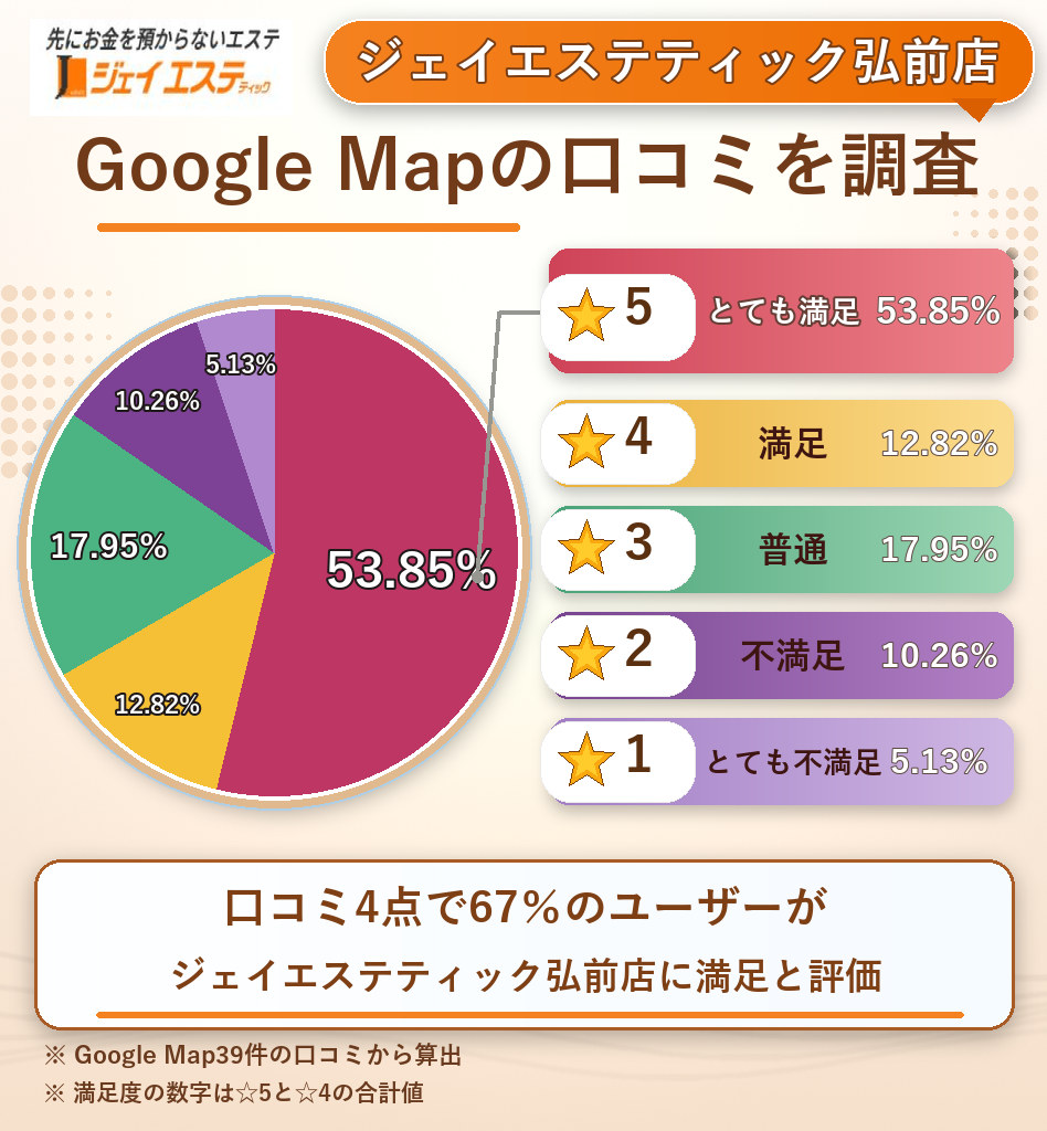ジェイエステティック弘前店のレーティング評価&口コミ分析