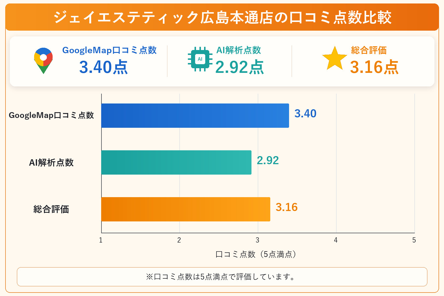 ジェイエステティック広島本通店の総合点数は3.16点