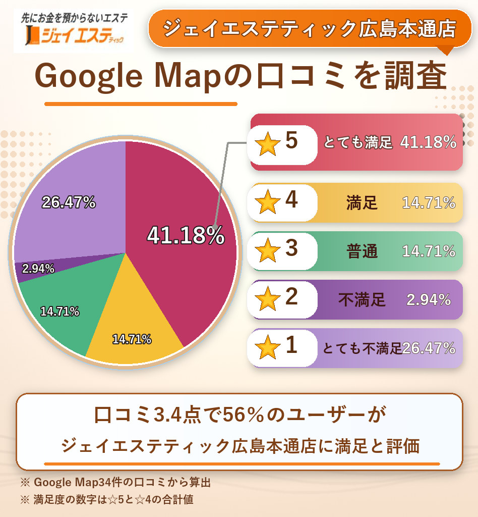 ジェイエステティック広島本通店のレーティング評価&口コミ分析