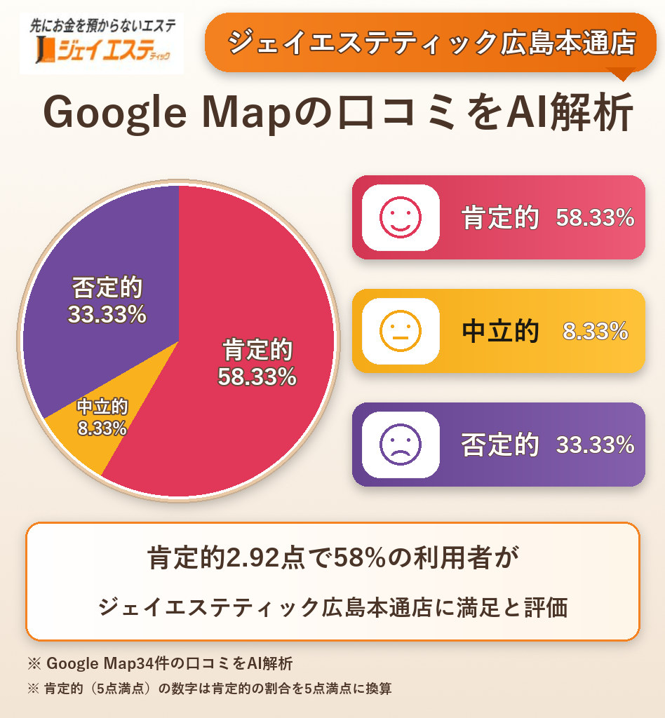 ジェイエステティック広島本通店のGoogleMap口コミをAI解析!ポジティブ・ネガティブ・中立の割合を調査