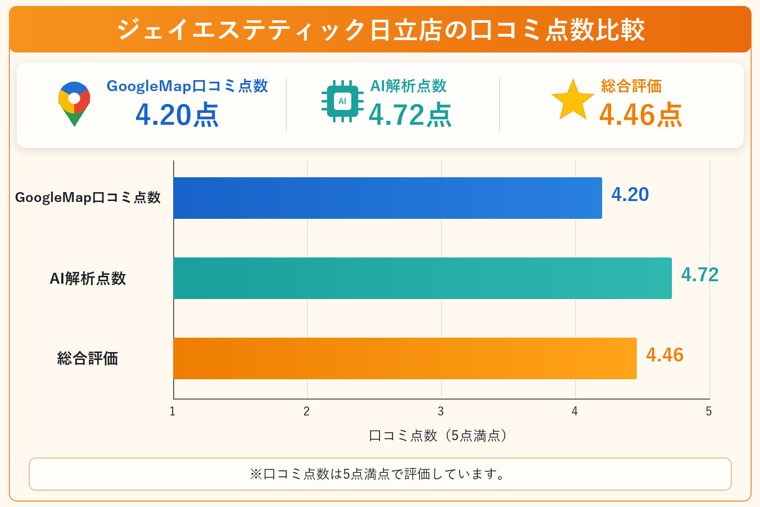 ジェイエステティック日立店の総合点数は4.46点