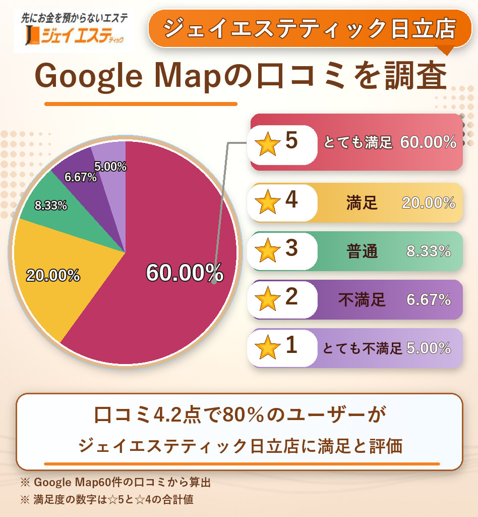 ジェイエステティック日立店のレーティング評価&口コミ分析