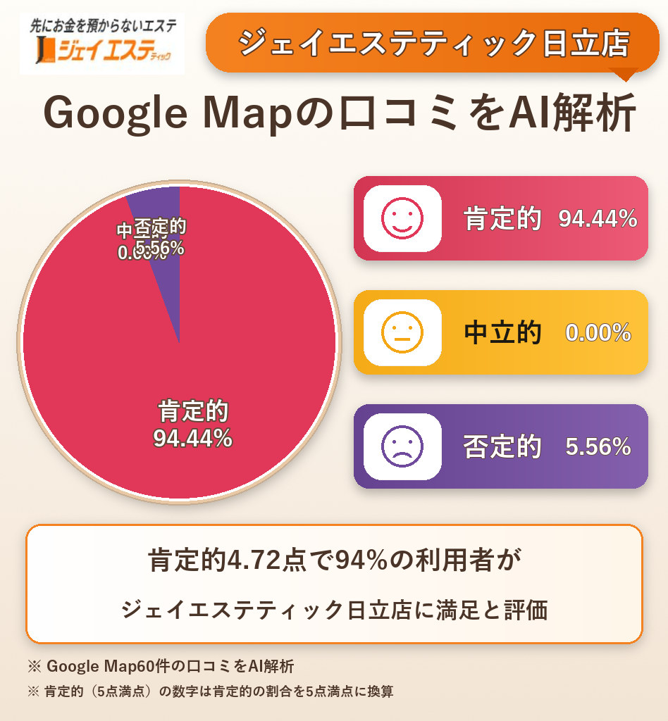 ジェイエステティック日立店のGoogleMap口コミをAI解析!ポジティブ・ネガティブ・中立の割合を調査