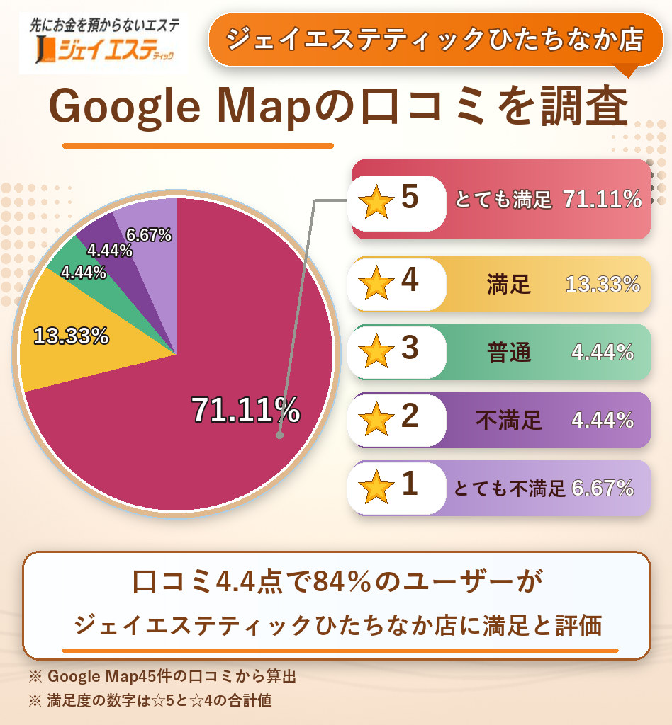 ジェイエステティックひたちなか店のレーティング評価&口コミ分析