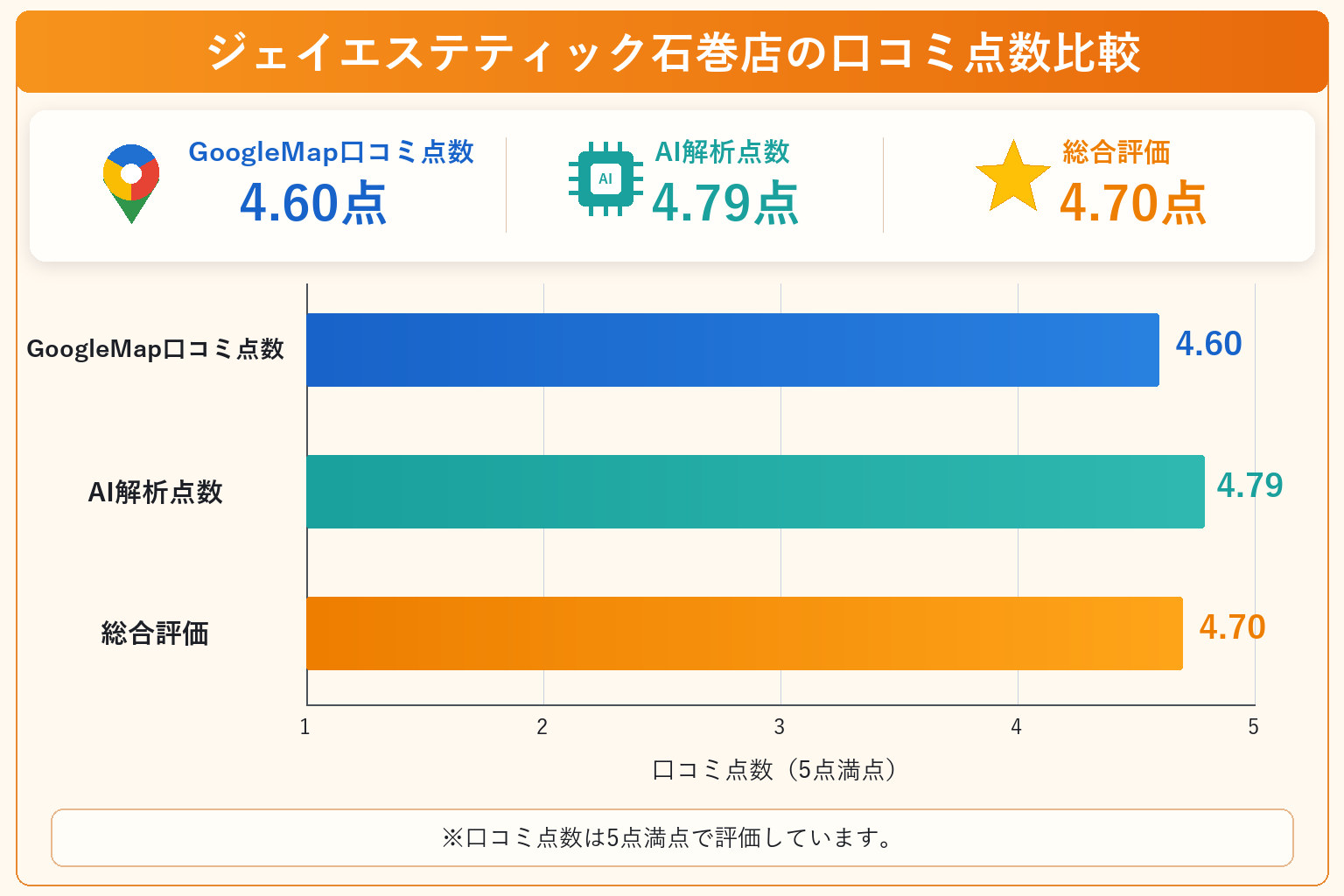ジェイエステティック石巻店の総合点数は4.70点