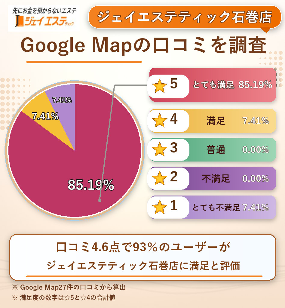 ジェイエステティック石巻店のレーティング評価&口コミ分析