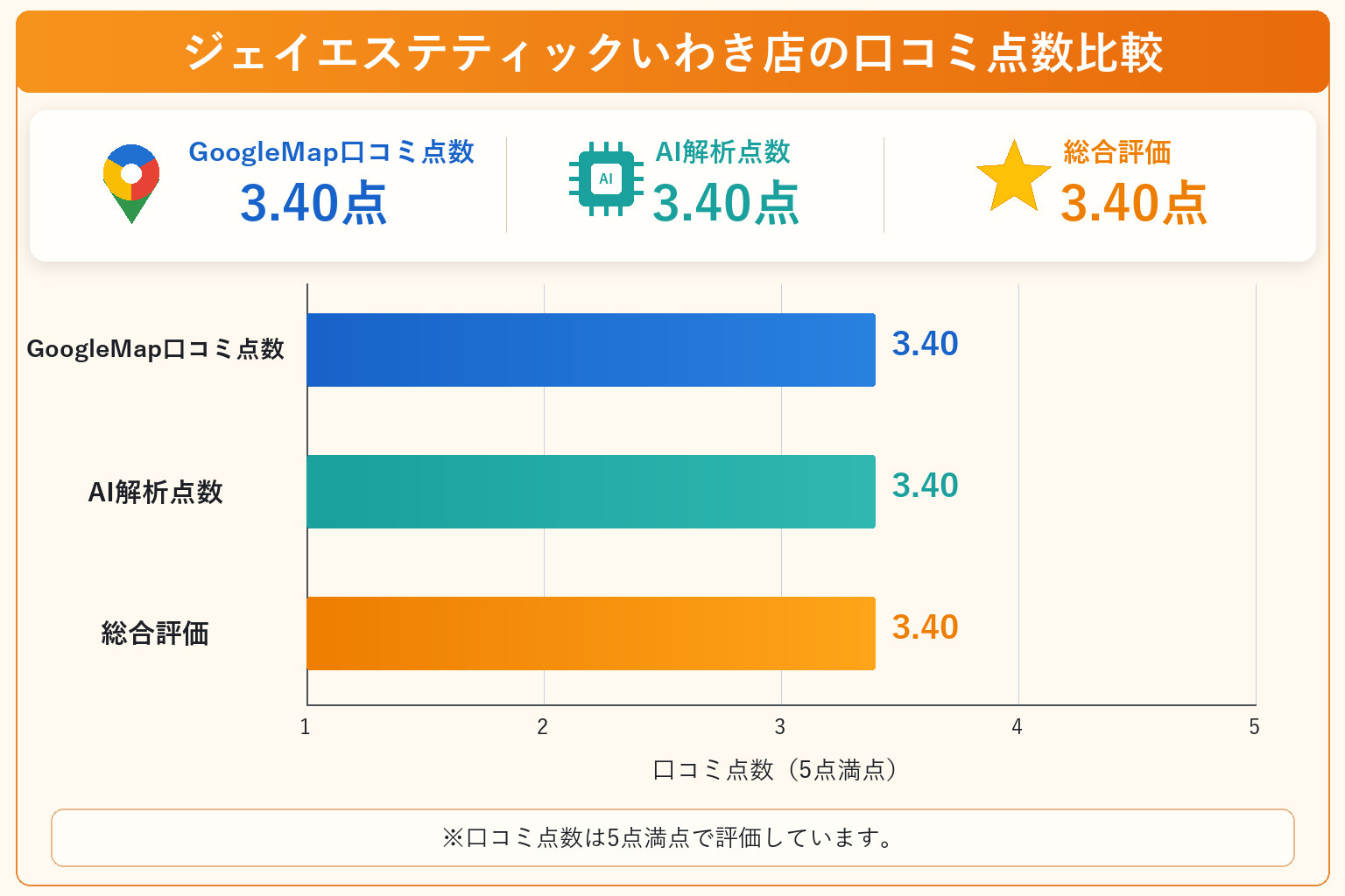ジェイエステティックいわき店の総合点数は3.40点