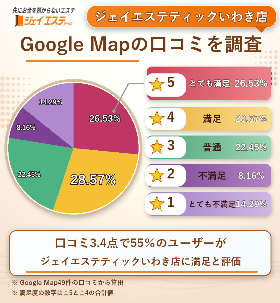 ジェイエステティックいわき店のレーティング評価&口コミ分析