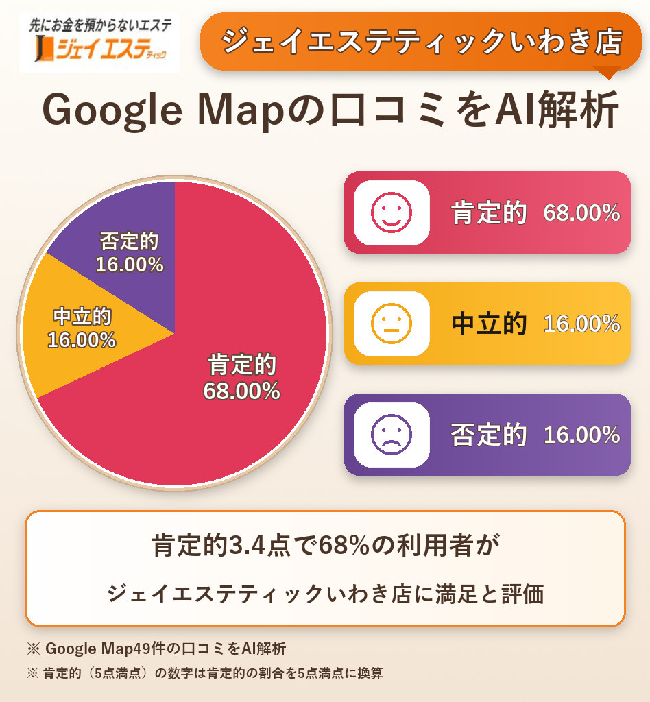ジェイエステティックいわき店のGoogleMap口コミをAI解析!ポジティブ・ネガティブ・中立の割合を調査