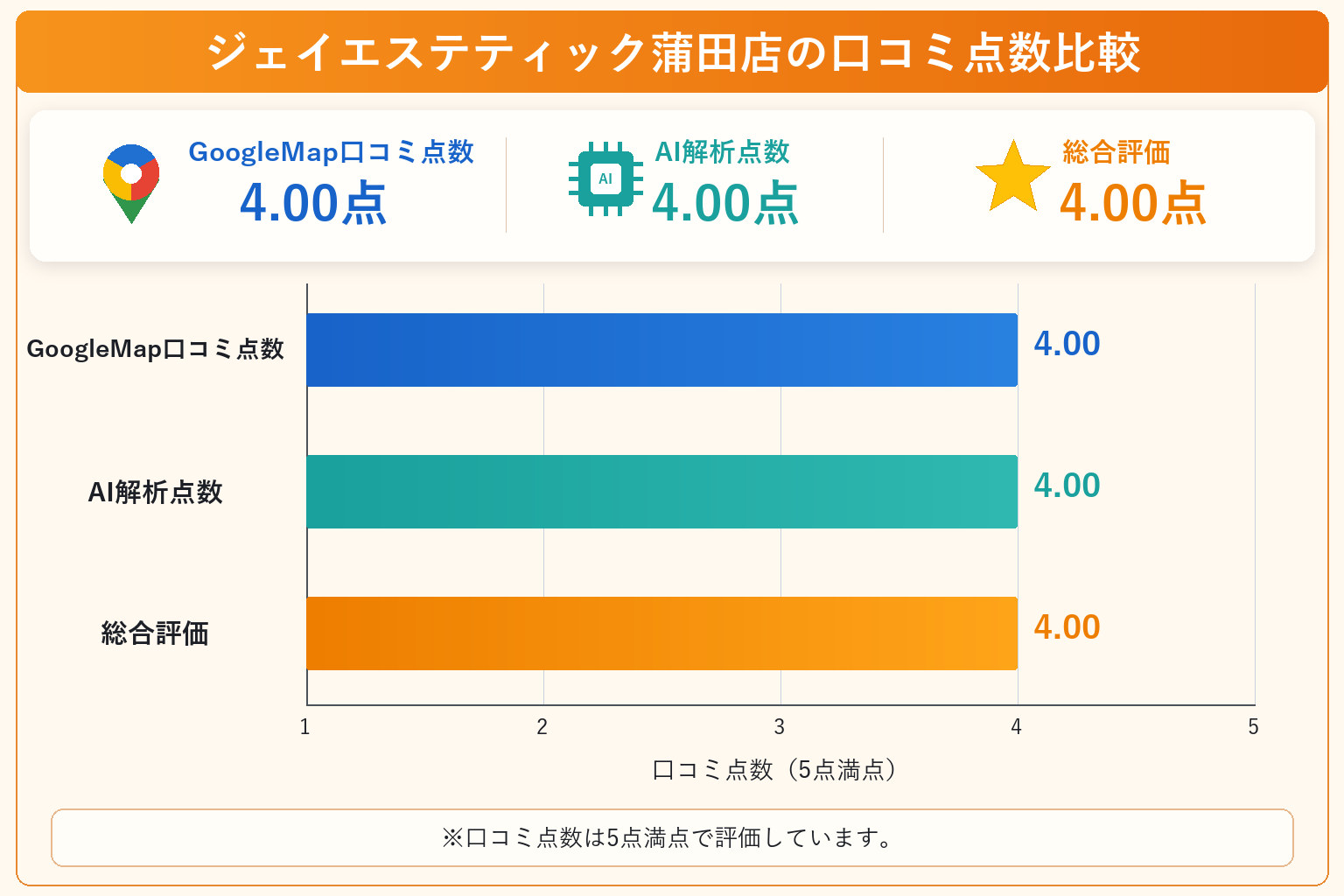 ジェイエステティック蒲田店の総合点数は4.00点