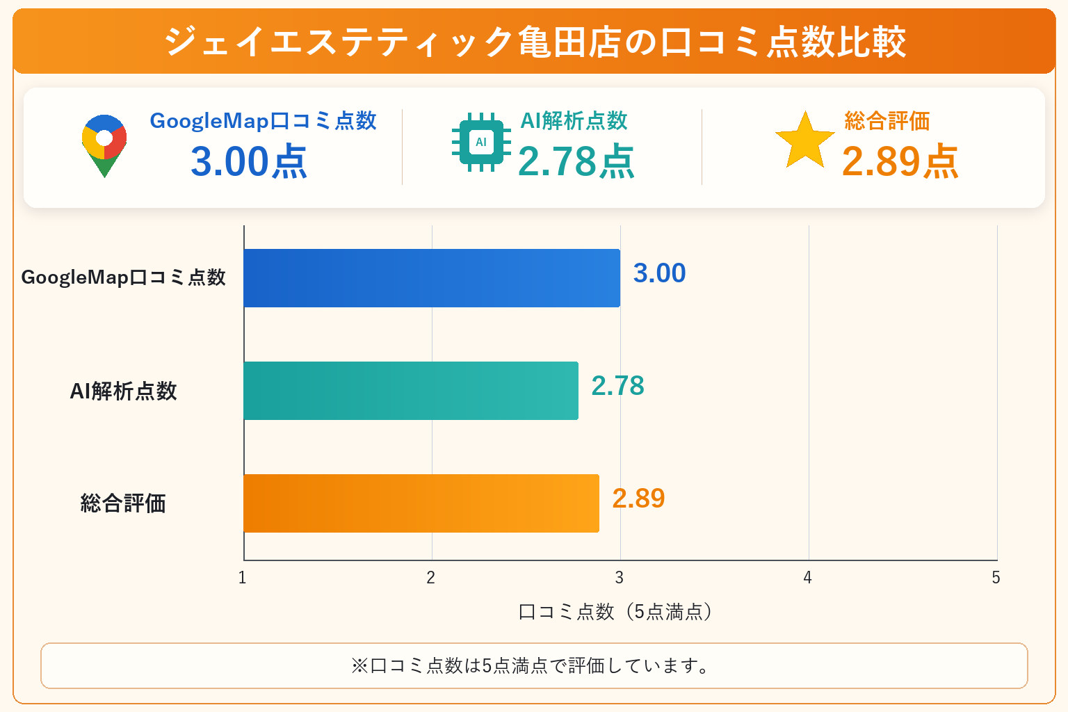 ジェイエステティック亀田店の総合点数は2.89点