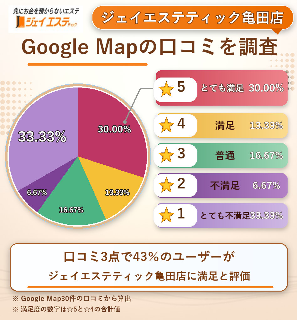 ジェイエステティック亀田店のレーティング評価＆口コミ分析