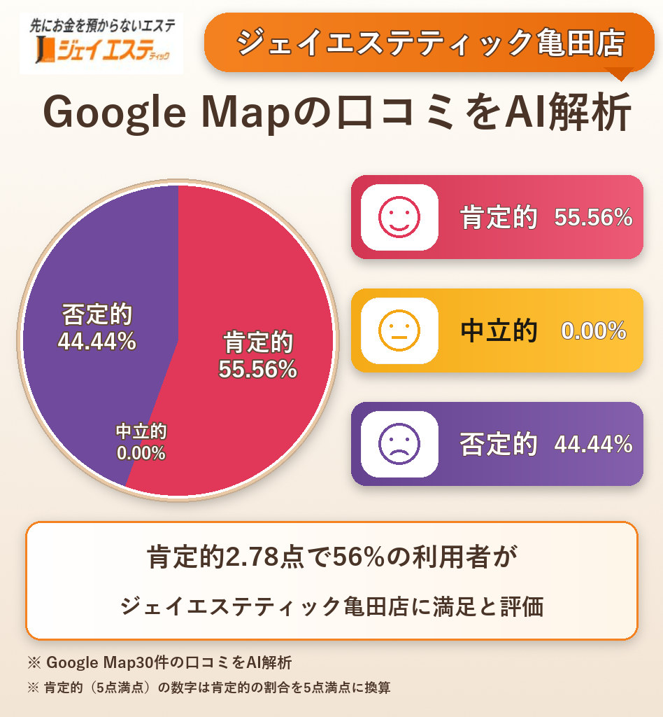 ジェイエステティック亀田店のGoogleMap口コミをAI解析！ポジティブ・ネガティブ・中立の割合を調査
