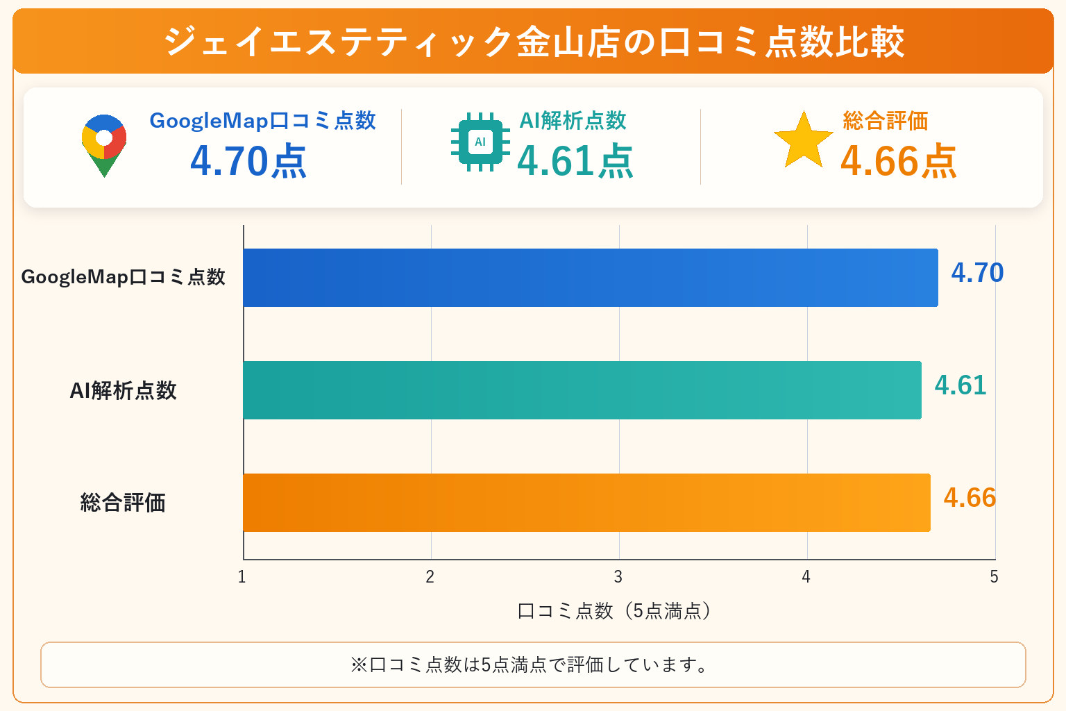 ジェイエステティック金山店の総合点数は4.66点
