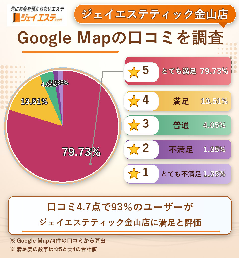 ジェイエステティック金山店のレーティング評価&口コミ分析