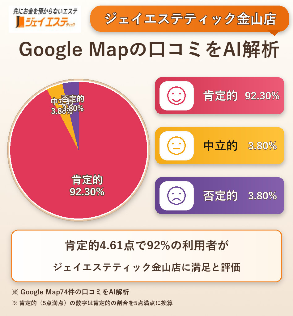 ジェイエステティック金山店のGoogleMap口コミをAI解析!ポジティブ・ネガティブ・中立の割合を調査