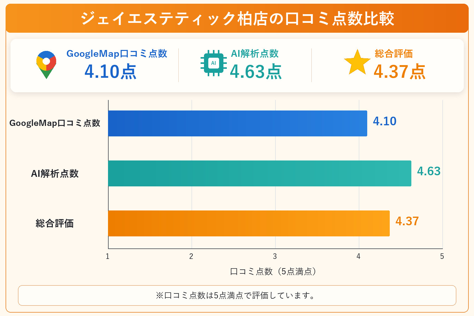 ジェイエステティック柏店の総合点数は4.37点