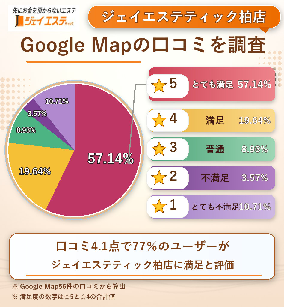 ジェイエステティック柏店のレーティング評価&口コミ分析