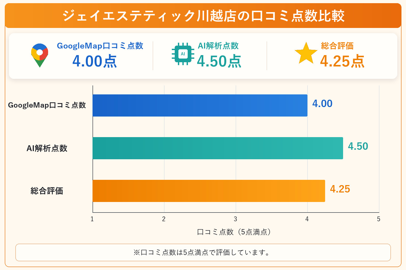 ジェイエステティック川越店の総合点数は4.25点