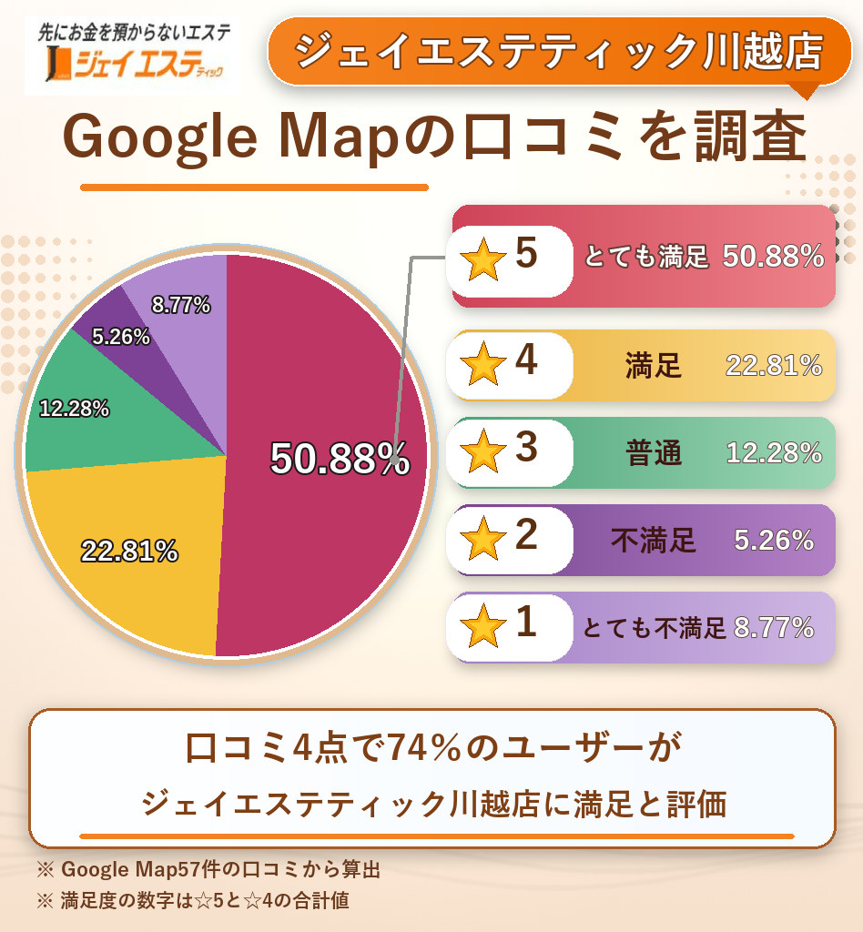 ジェイエステティック川越店のレーティング評価&口コミ分析