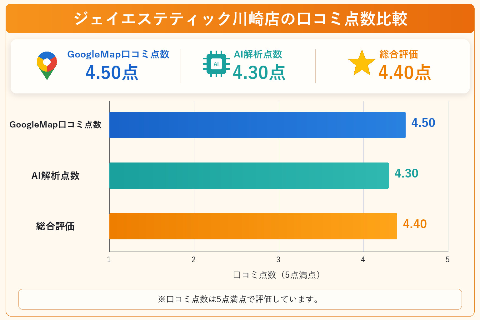 ジェイエステティック川崎店の総合点数は4.40点
