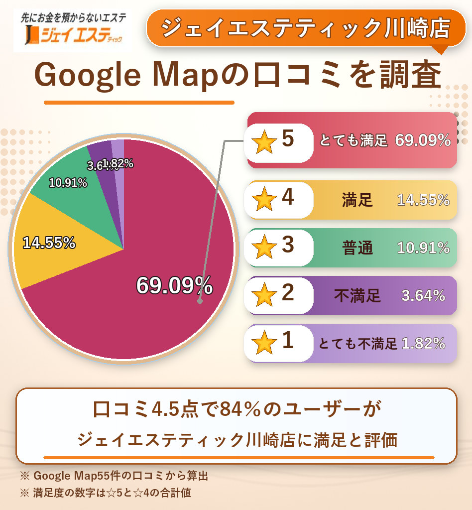 ジェイエステティック川崎店のレーティング評価&口コミ分析