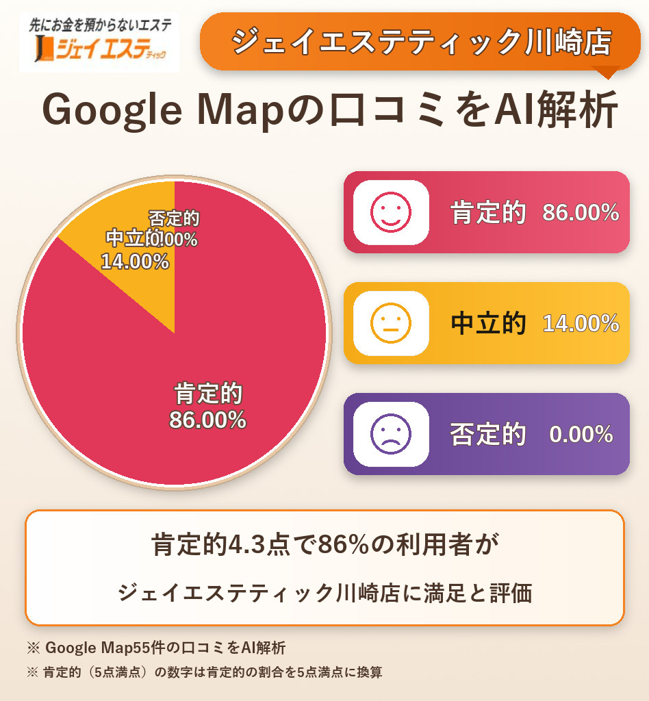 ジェイエステティック川崎店のGoogleMap口コミをAI解析!ポジティブ・ネガティブ・中立の割合を調査