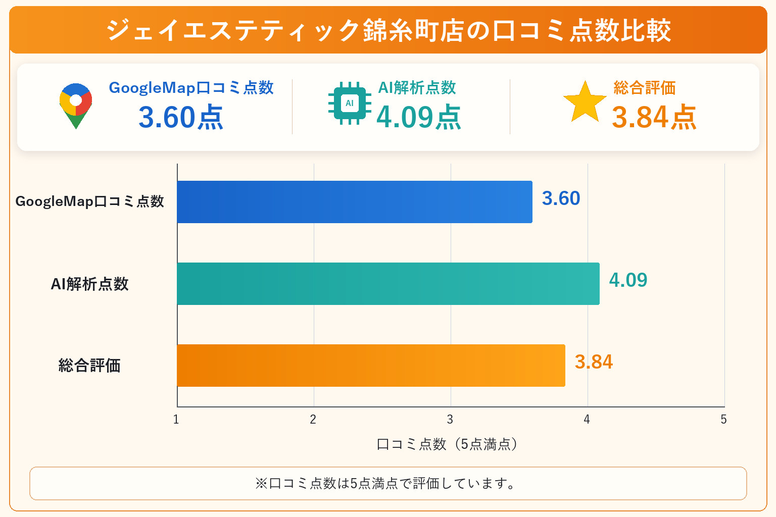 ジェイエステティック錦糸町店の総合点数は3.84点