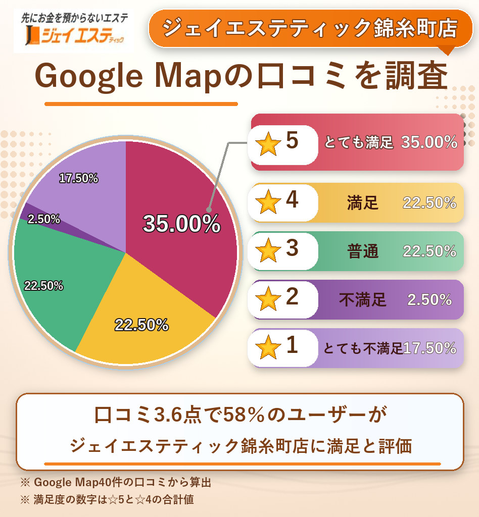 ジェイエステティック錦糸町店のレーティング評価&口コミ分析