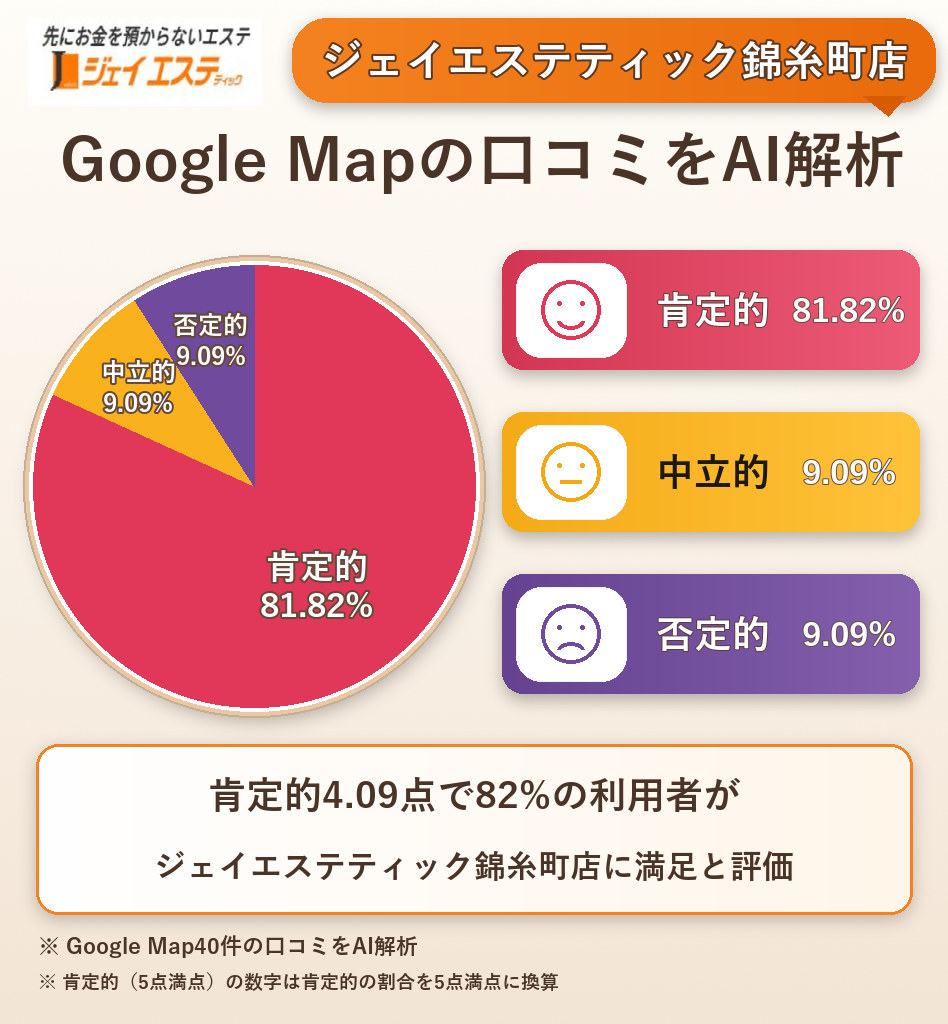 ジェイエステティック錦糸町店のGoogleMap口コミをAI解析!ポジティブ・ネガティブ・中立の割合を調査