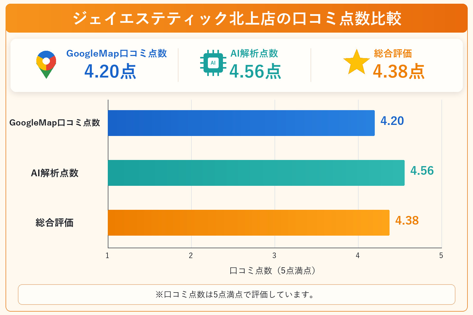ジェイエステティック北上店の総合点数は4.38点