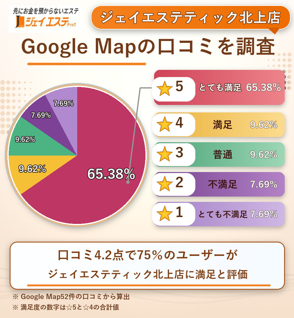 ジェイエステティック北上店のレーティング評価＆口コミ分析