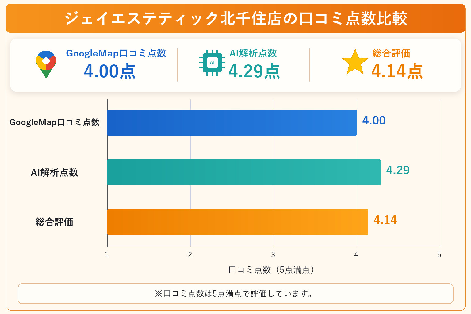 ジェイエステティック北千住店の総合点数は4.14点