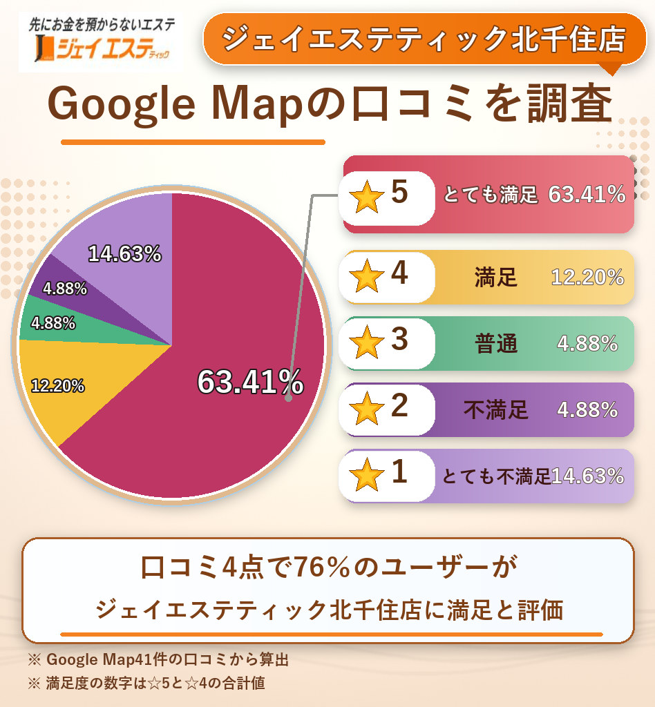 ジェイエステティック北千住店のレーティング評価&口コミ分析