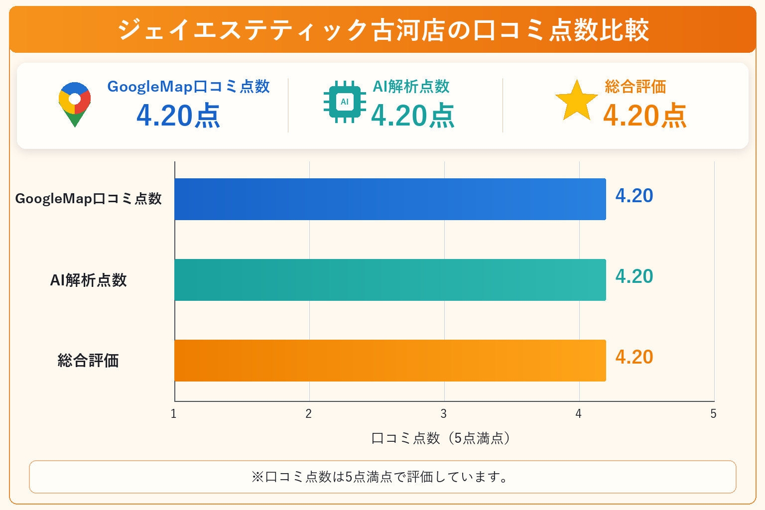 ジェイエステティック古河店の総合点数は4.20点