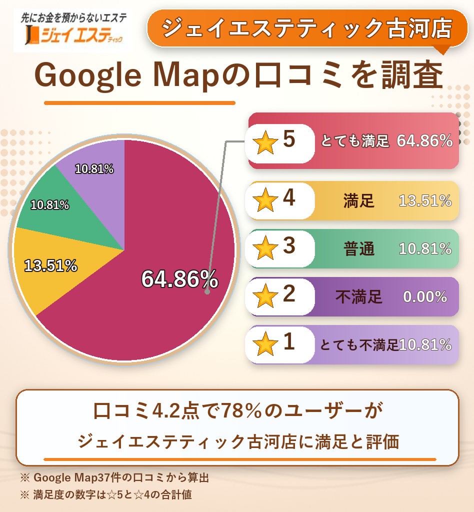 ジェイエステティック古河店のレーティング評価&口コミ分析