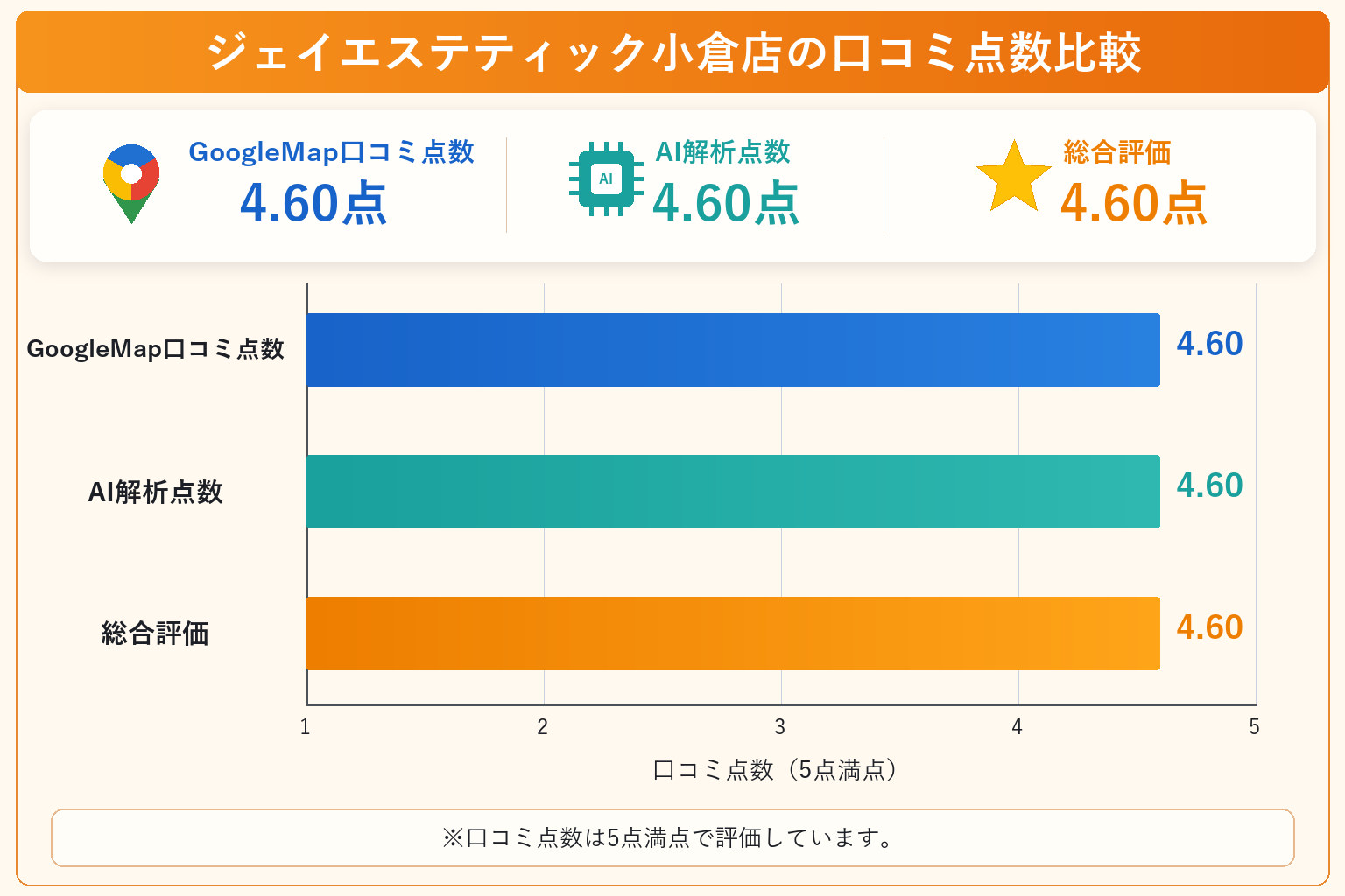 ジェイエステティック小倉店の総合点数は4.60点