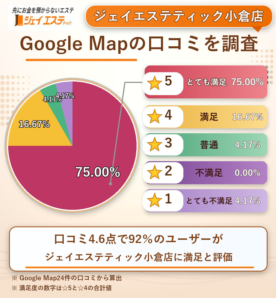 ジェイエステティック小倉店のレーティング評価&口コミ分析