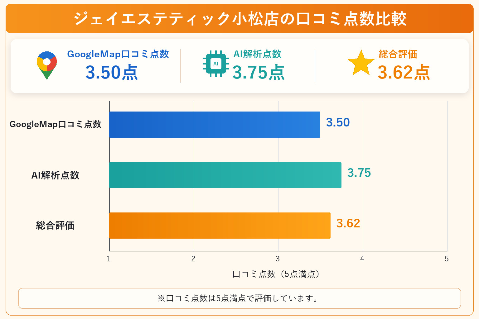 ジェイエステティック小松店の総合点数は3.62点