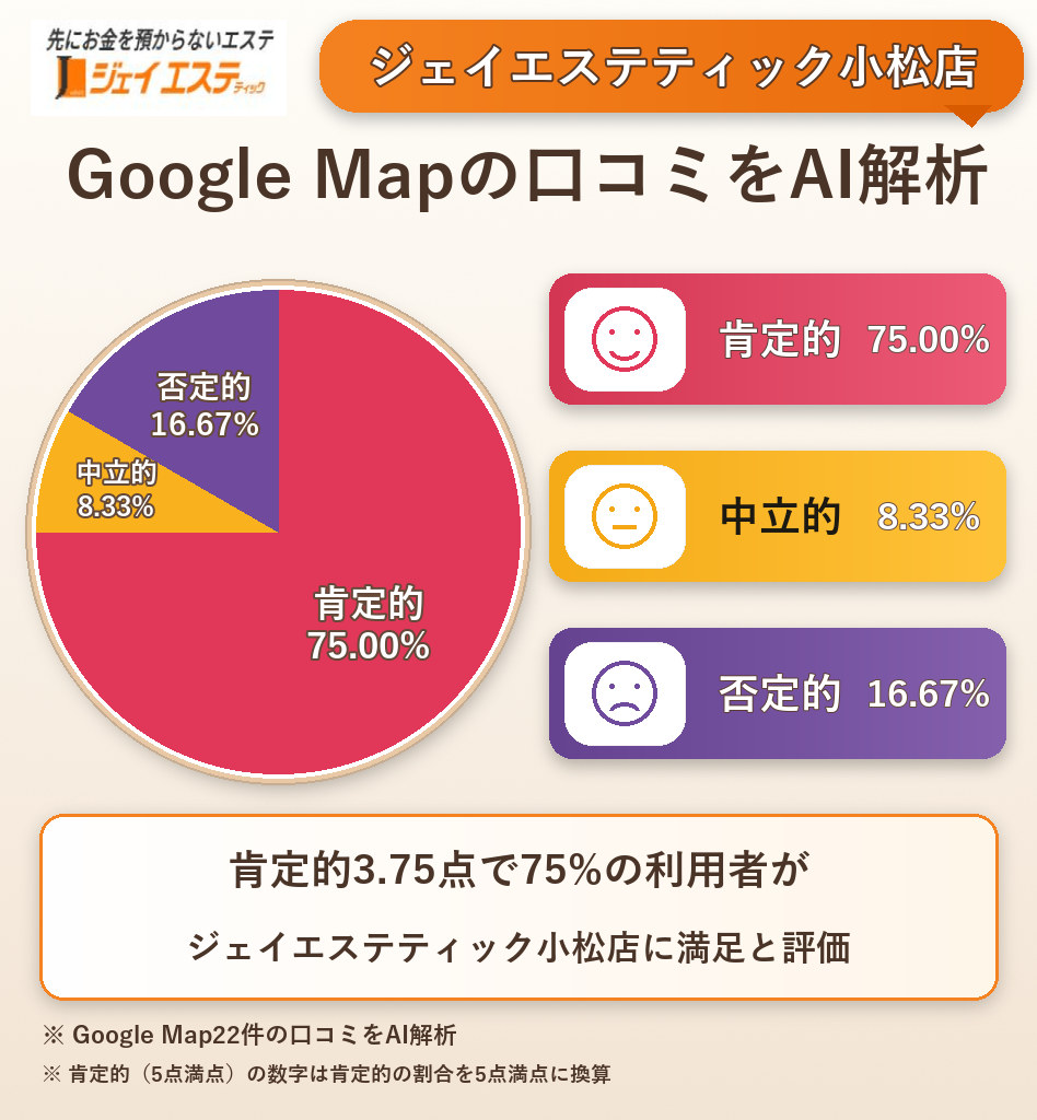 ジェイエステティック小松店のGoogleMap口コミをAI解析!ポジティブ・ネガティブ・中立の割合を調査