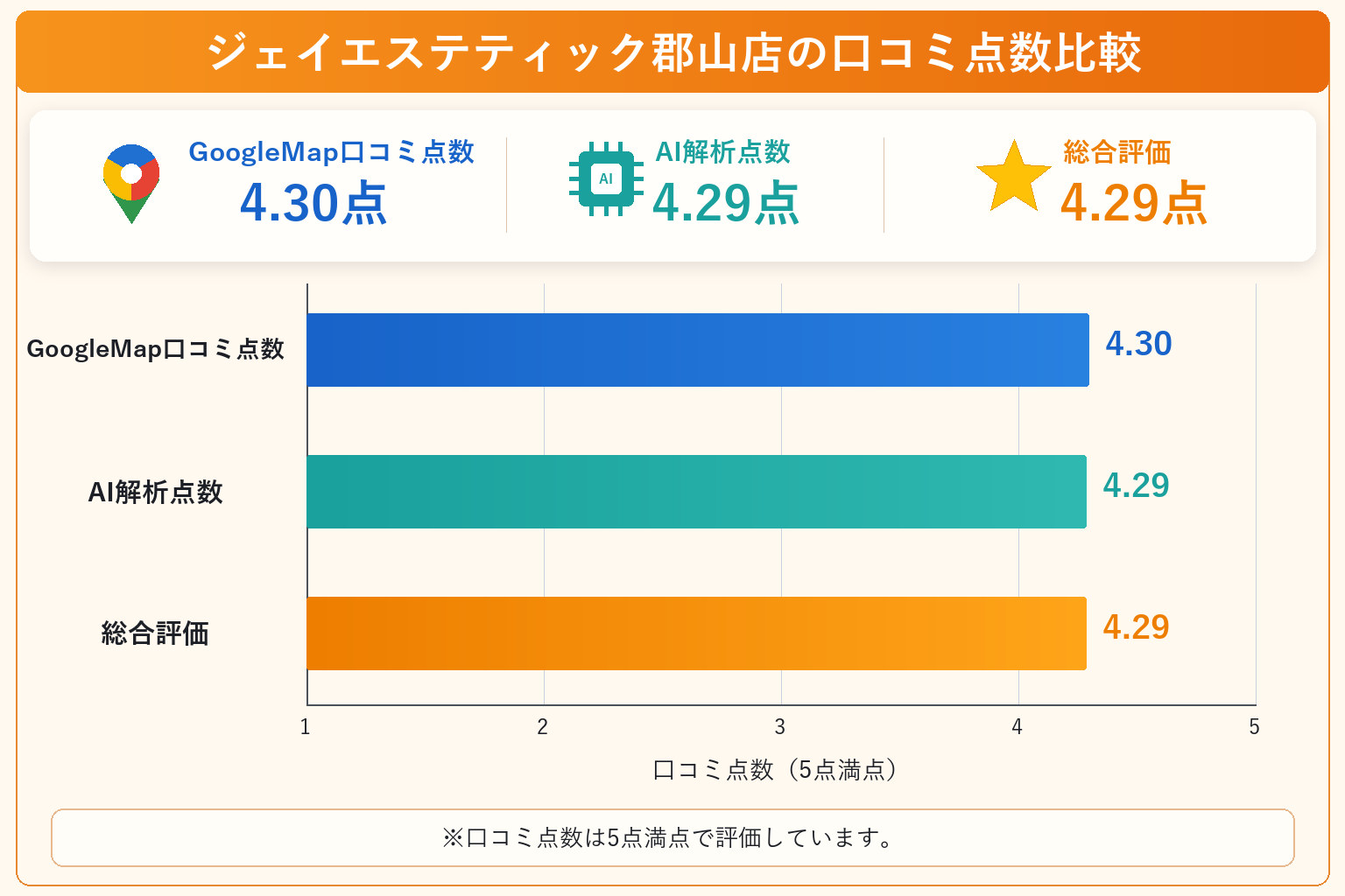 ジェイエステティック郡山店の総合点数は4.29点